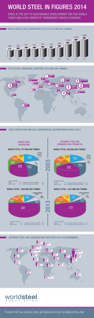 World Steel in Figures 2014