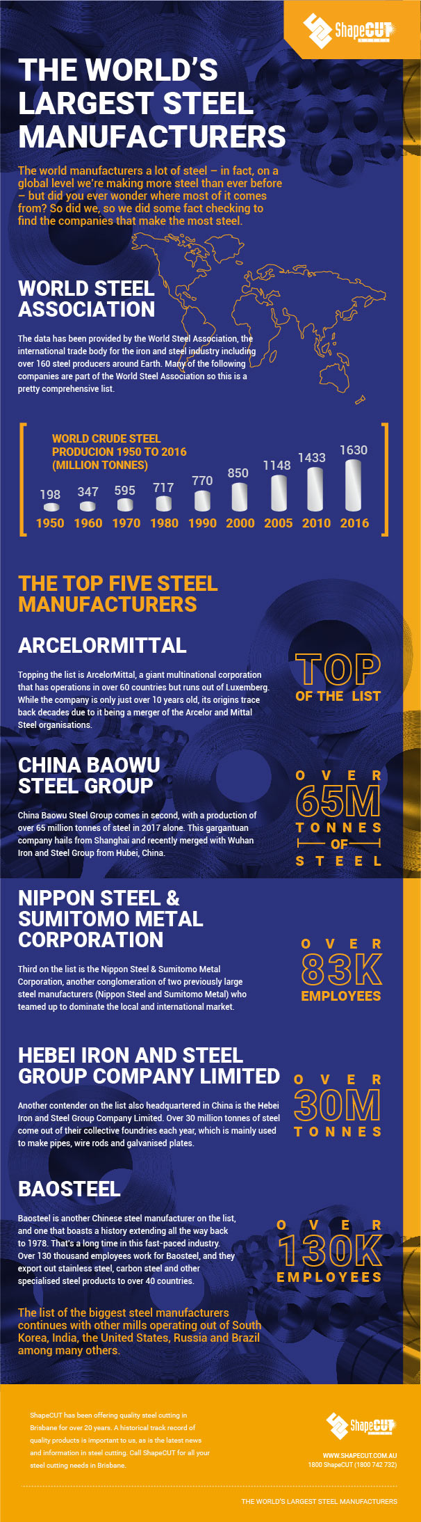 Steel manufacturers infographic